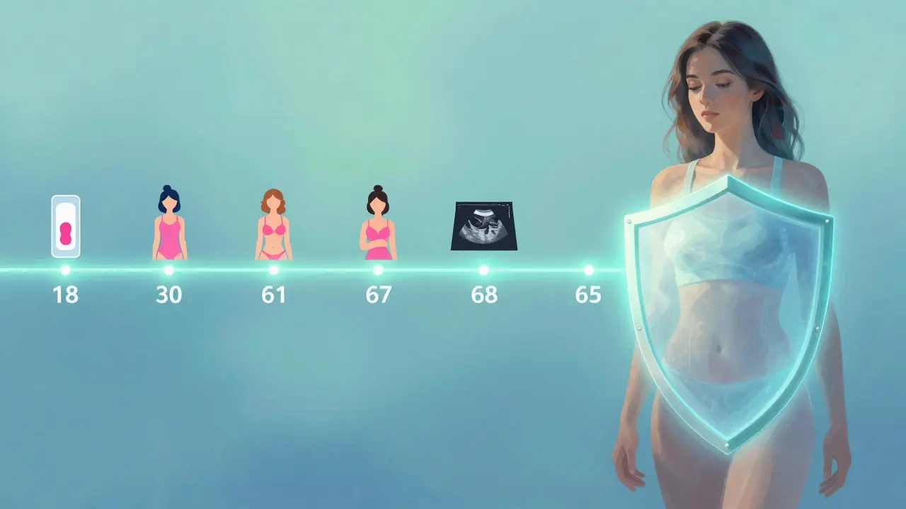 Grafická představa preventivních vyšetření ženy od 18 do 65 let.